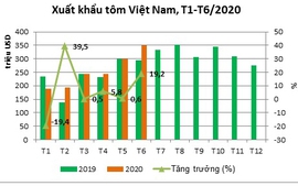 Tôm Việt Nam hưởng lợi nhờ ổn định lại sản xuất nhanh hơn sau COVID-19