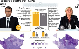 Bầu cử ở Pháp: ‘Gay cấn’ vòng 2?
