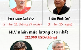  ‘Chiếc ghế’ HLV trưởng ĐT Việt Nam có sức hút cỡ nào?
