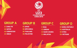 VCK U23 châu Á: ĐT U23 Việt Nam ‘đụng’ các đối thủ mạnh