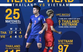 Vòng loại World Cup: Cuộc đọ sức lịch sử Việt Nam-Thái Lan