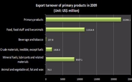 Export turnover of primary products from 2007 to 2010