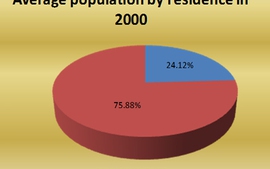 How average population by residence changes in 2000-2010