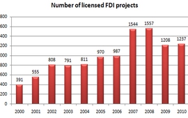Number of licensed FDI projects in 2000-2010