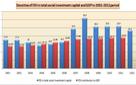FDI densities in total social investment and GDP in 2002-2012