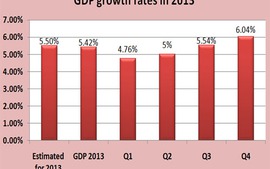 GDP growth rate touches 5.42% in 2013