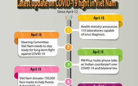 Highlights of Gov't responses to COVID-19 since April 12