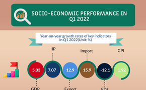 Infographic: Socio-economic performance in Q1 2022
