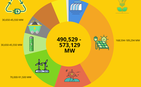INFOGRAPHICS: National 8th electricity development plan by 2050