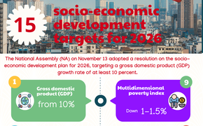 Infographics: 15 socio-economic development targets for 2026