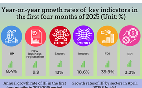 INFOGRAPHIC: SOCIAL-ECONOMIC PERFORMANCE IN FIRST FOUR MONTHS OF 2025