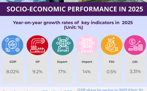 INFOGRAPHIC: SOCIAL-ECONOMIC PERFORMANCE IN  2025