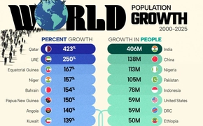 Viet Nam among 25 fastest growing populations