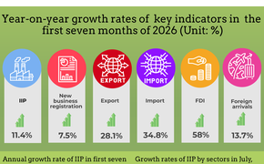 Key socio-economic figures in first seven months of 2026