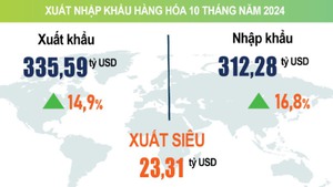 Xuất siêu 23,31 tỷ USD trong 10 tháng năm 2024