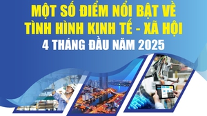 Infographics: Một số điểm nổi bật tình hình kinh tế - xã hội 4 tháng đầu năm 2025