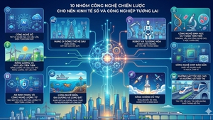 10 nhóm công nghệ chiến lược từ 1/7/2026