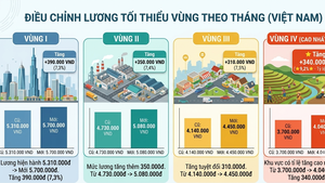 Trình Chính phủ phương án tăng lương tối thiểu vùng 7,8% từ ngày 1/1/2027