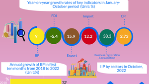 INFOGRAPHIC: SOCIAL-ECONOMIC SITUATION IN JANUARY-OCTOBER PERIOD