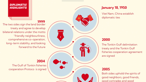 Infographics: Overview of Viet Nam-China
comprehensive strategic cooperative partnership