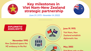 Infographics: Key milestones in Viet Nam-New Zealand strategic partnership