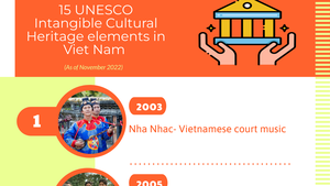 Infographic: 15 Intangible Cultural Heritages in in Need of Urgent Safeguarding