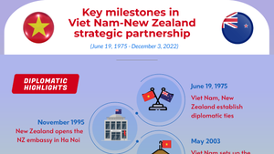 NA Chairman’s visit aims to further advance Viet Nam-NZ relationship
