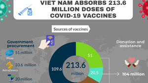 Viet Nam absorbs 213.6 million doses of COVID-19 vaccines