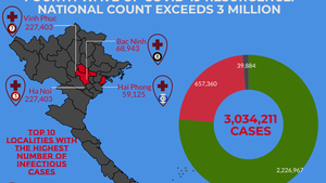 Infographic: FOURTH WAVE DRIVES NATIONAL COUNT TO EXCEED 3 MILLION 