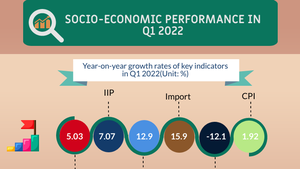 Infographic: Socio-economic performance in Q1 2022
