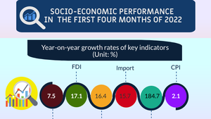 Infographic: Socio-economic performance in first four months 2022