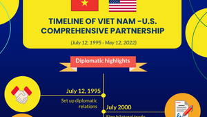 Infographics: Timeline of Viet Nam-U.S. comprehensive partnership  