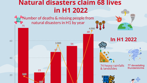 Natural disasters claim 68 lives in H1