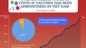 Viet Nam yet rolls out COVID-19 jabs for children under five years old