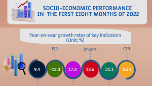 Infographic: Socio-economic performance in first eight months of 2022