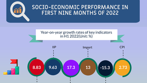 INFOGRAPHIC: SOCIAL-ECONOMIC SITUATION IN JANUARY-SEPTEMBER PERIOD