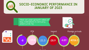 INFOGRAPHIC: SOCIAL-ECONOMIC SITUATION IN FIRST MONTH OF 2023