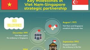Infographic: Key milestones in Viet Nam-Singapore strategic partnership