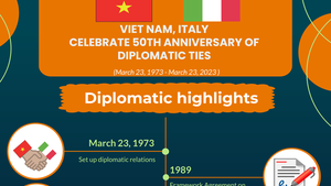 INFOGRAPHICS: Key milestones in Viet Nam-Italy 50-year diplomatic ties