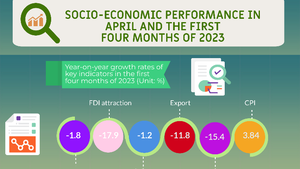 Socio-economic performance in January-April period 2023