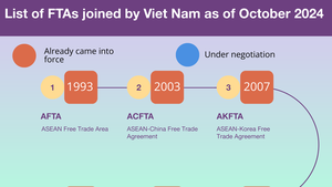 [INFOGRAPHICS] List of FTAs joined by Viet Nam as of October 2024