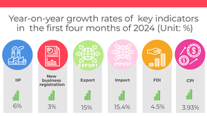 INFOGRAPHIC: SOCIAL-ECONOMIC PERFORMANCE IN FIRST FOUR MONTHS OF 2024