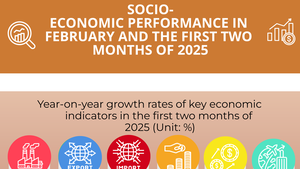 INFOGRAPHIC: SOCIAL-ECONOMIC PERFORMANCE IN FIRST TWO MONTHS OF 2025