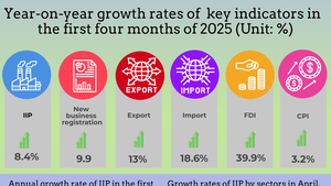 INFOGRAPHIC: SOCIAL-ECONOMIC PERFORMANCE IN FIRST FOUR MONTHS OF 2025