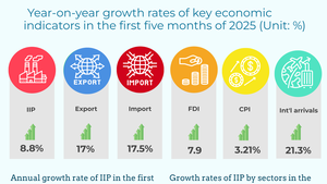 INFOGRAPHIC: SOCIAL-ECONOMIC PERFORMANCE IN FIRST FIVE MONTHS OF 2025