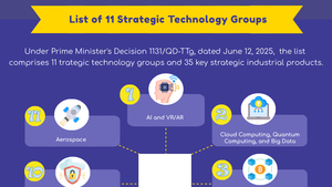 Gov&#39;t announces 11 strategic technology groups