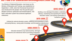 Viet Nam’s 80-year education journey: From illiteracy to internationalization