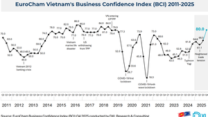 EuroCham Business Confidence Index hits seven-year high in Q4 2025