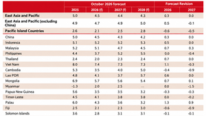 World Bank raises Viet Nam’s GDP growth forecast to 7.4%