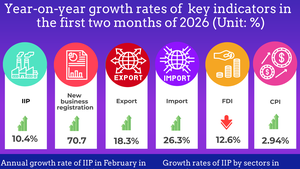 Key socio-economic indicators in first two months of 2026